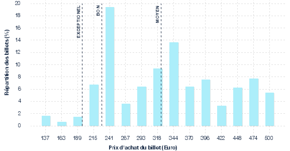 répartition des prix