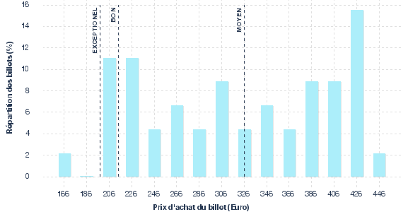 répartition des prix