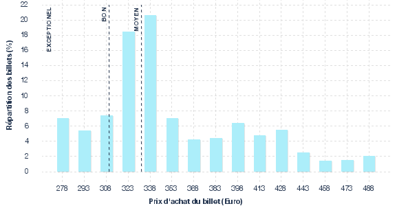 répartition des prix