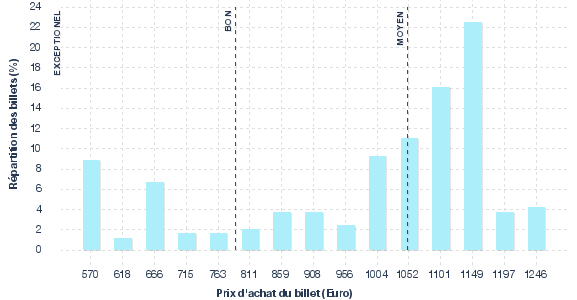 répartition des prix