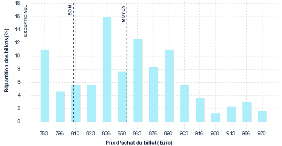 répartition des prix