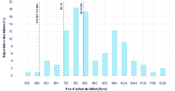 répartition des prix