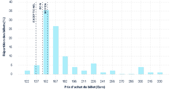 répartition des prix