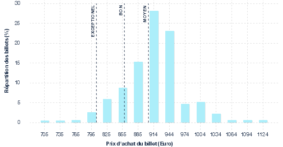 répartition des prix