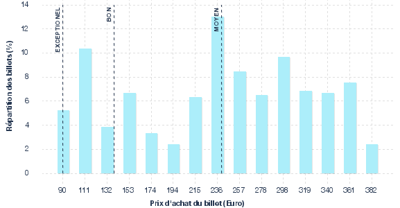 répartition des prix