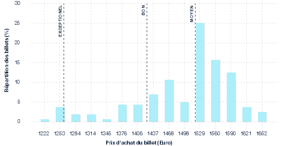 répartition des prix