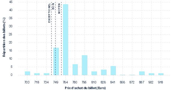 répartition des prix