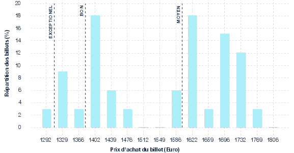 répartition des prix