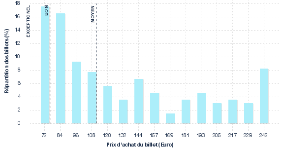 répartition des prix