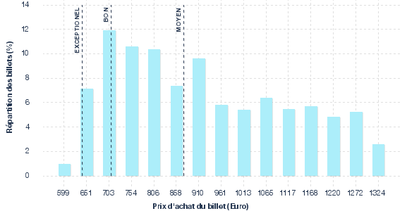 répartition des prix