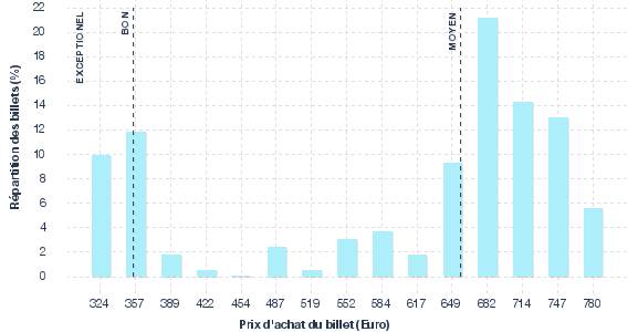 répartition des prix