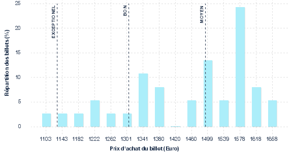 répartition des prix