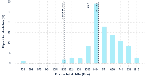 répartition des prix