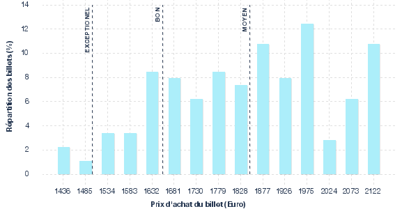 répartition des prix