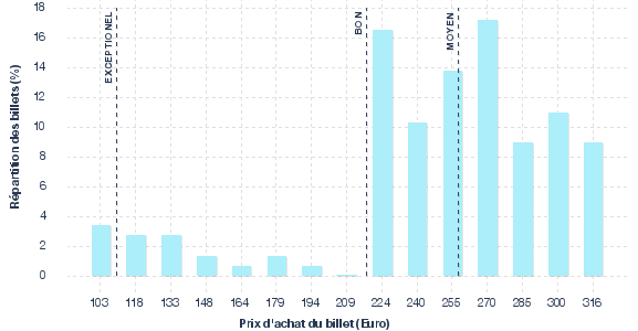 répartition des prix