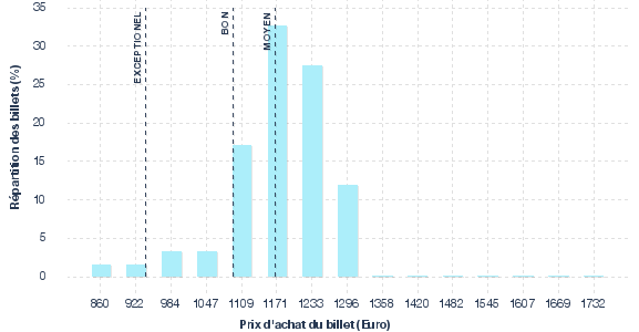 répartition des prix