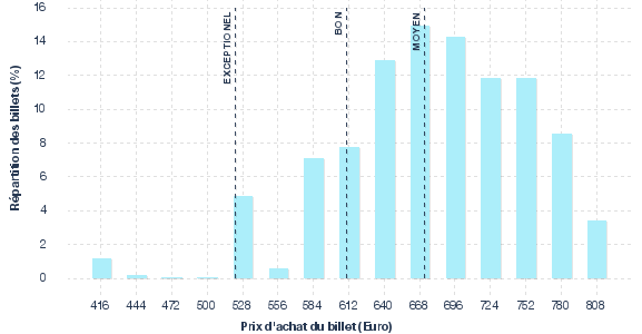 répartition des prix