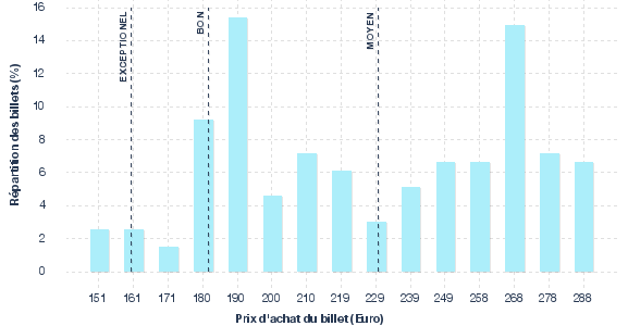 répartition des prix