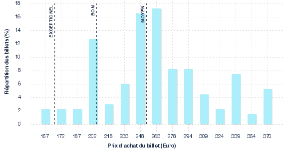 répartition des prix