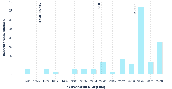 répartition des prix