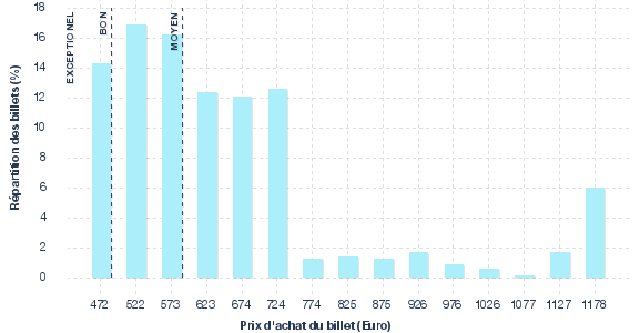 répartition des prix