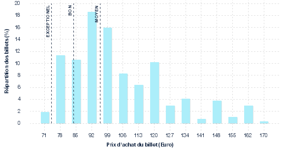 répartition des prix