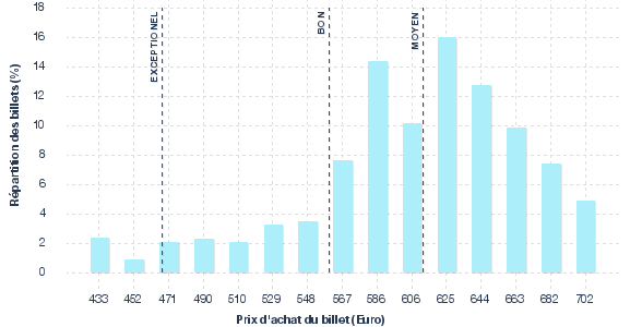 répartition des prix