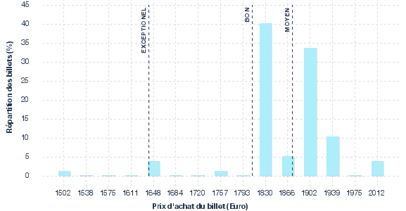 répartition des prix