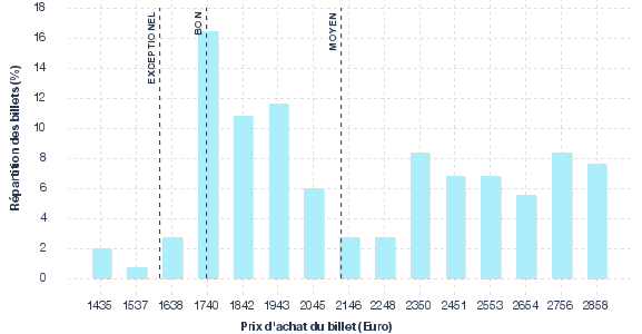 répartition des prix