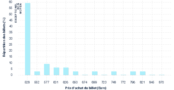 répartition des prix