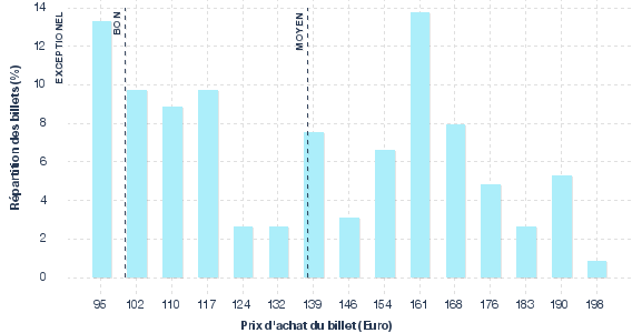 répartition des prix