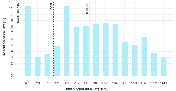 répartition des prix