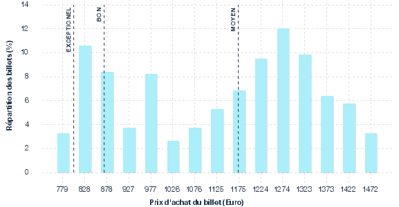 répartition des prix