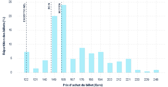 répartition des prix