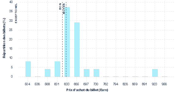 répartition des prix