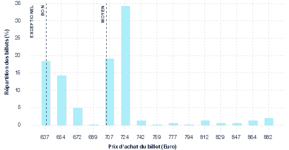 répartition des prix