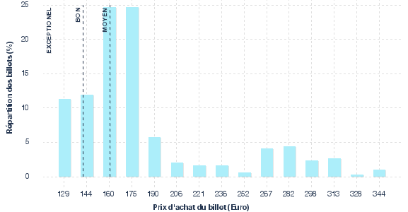 répartition des prix