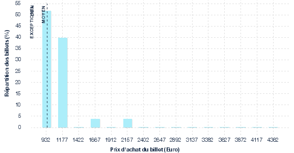 répartition des prix