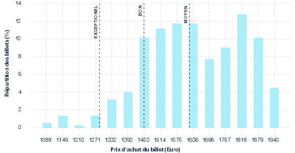 répartition des prix