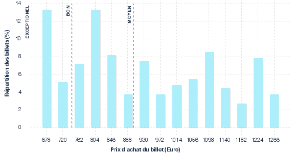 répartition des prix