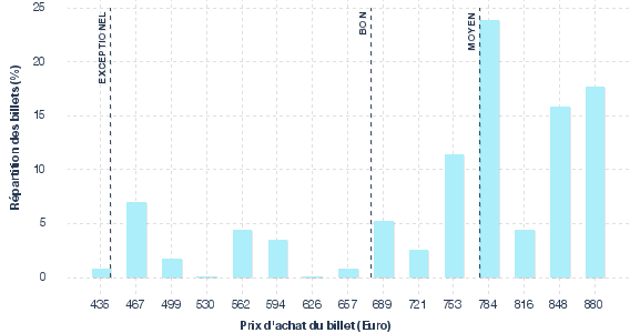 répartition des prix