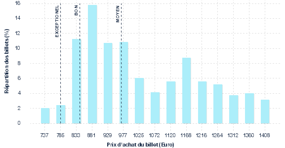 répartition des prix