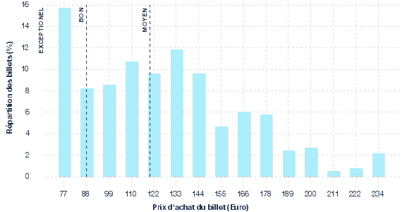 répartition des prix