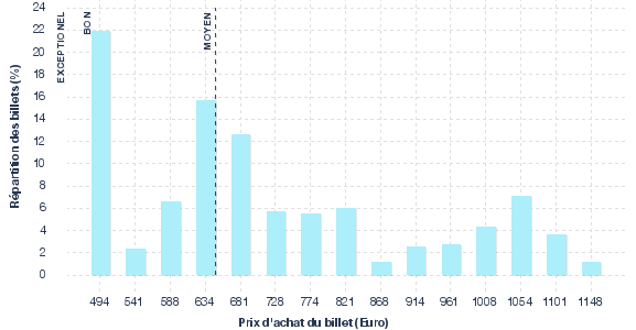 répartition des prix