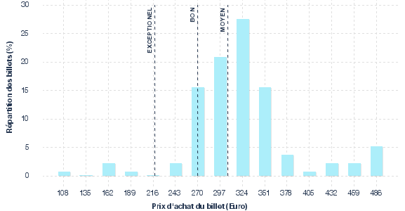 répartition des prix