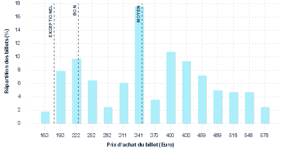 répartition des prix