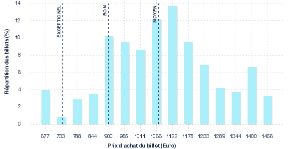 répartition des prix