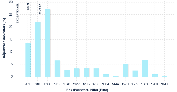 répartition des prix