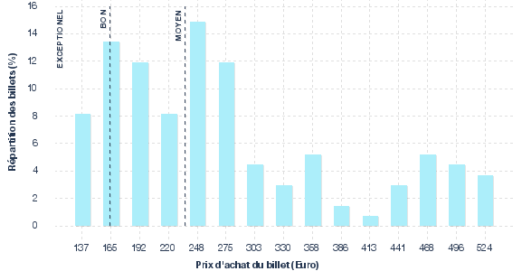 répartition des prix