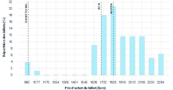 répartition des prix